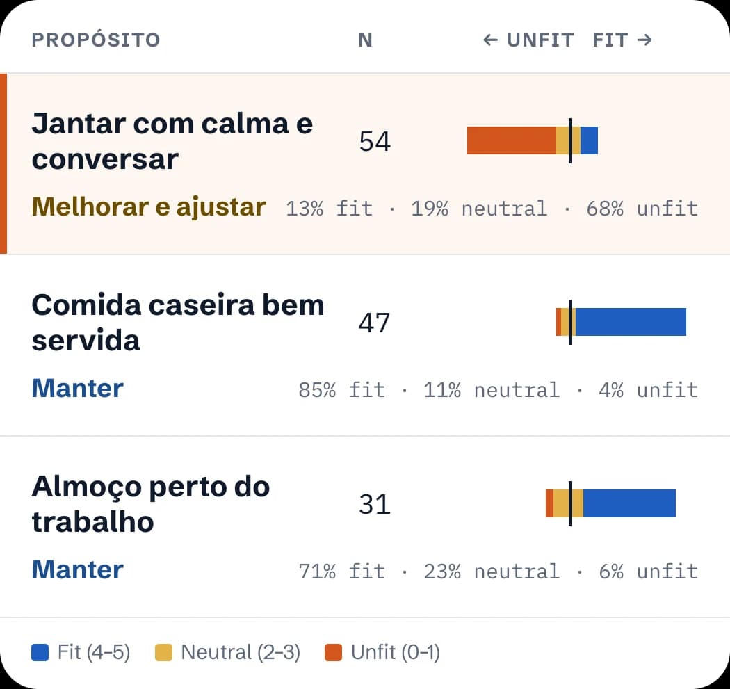 Três propósitos com barras Fit, Neutral e Unfit; jantar com calma e conversar é majoritariamente Unfit