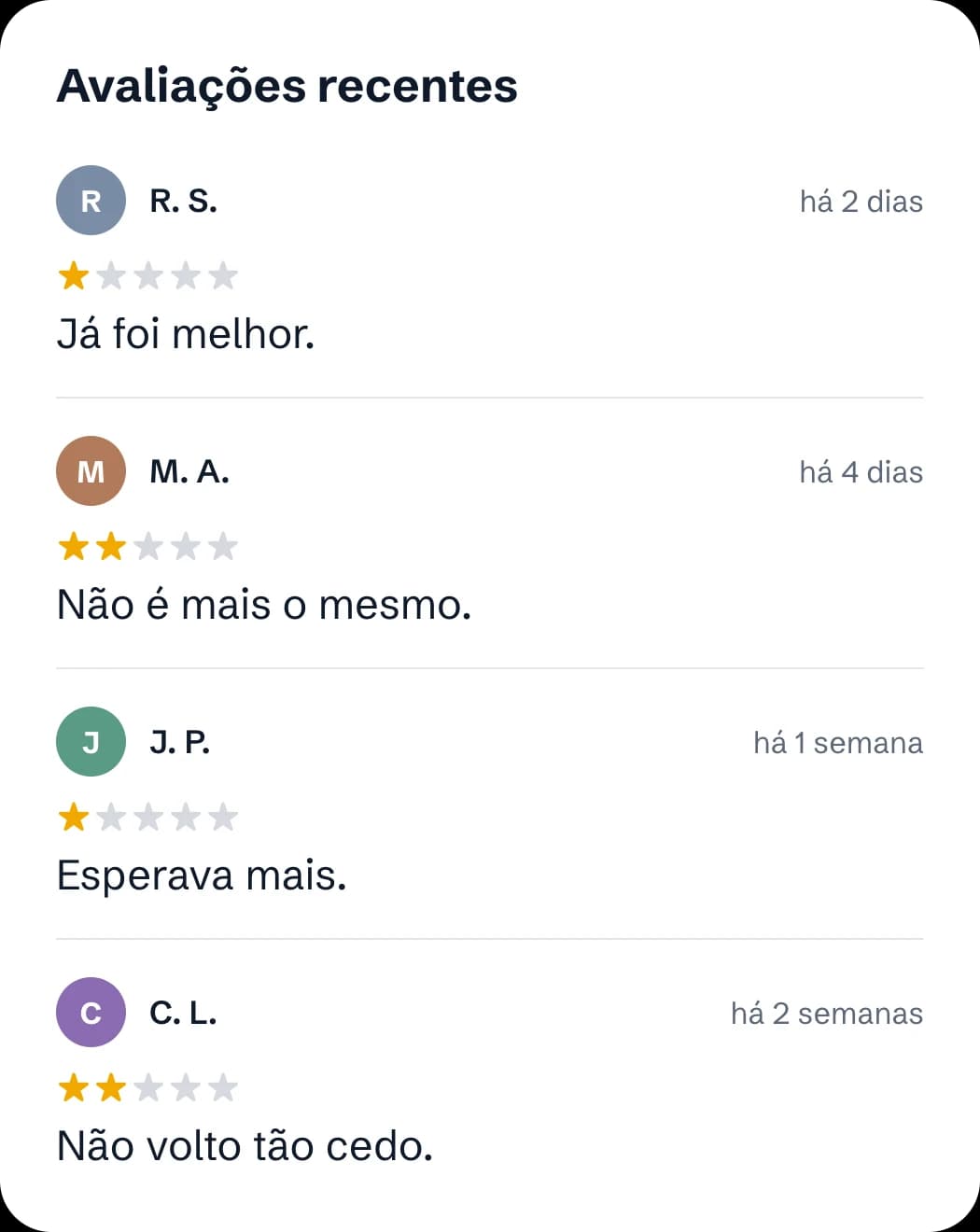 Avaliações recentes com uma e duas estrelas: “Já foi melhor”, “Não é mais o mesmo”, “Esperava mais”