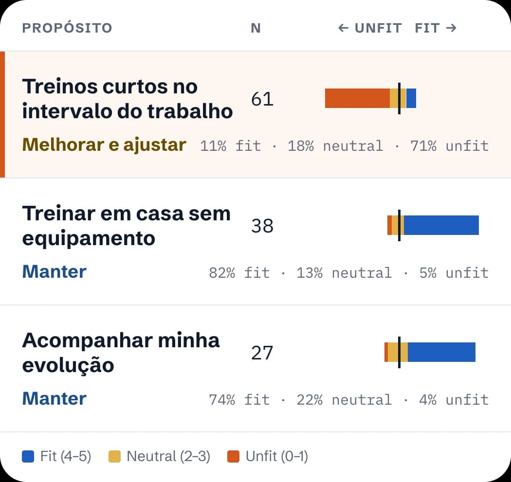 Três propósitos com barras Fit, Neutral e Unfit; treinos curtos no intervalo do trabalho é majoritariamente Unfit