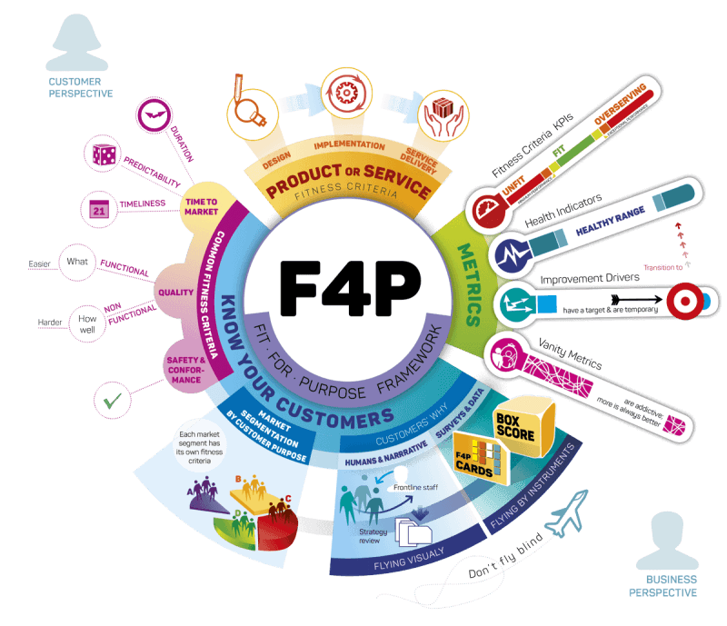 Ciclo F4P