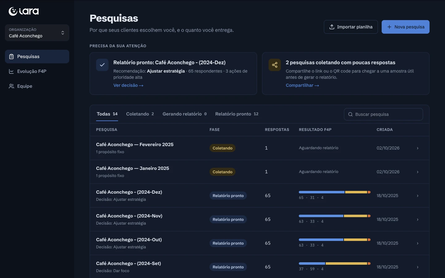 Lista de pesquisas com fase, número de respostas e a barra F4P de cada uma