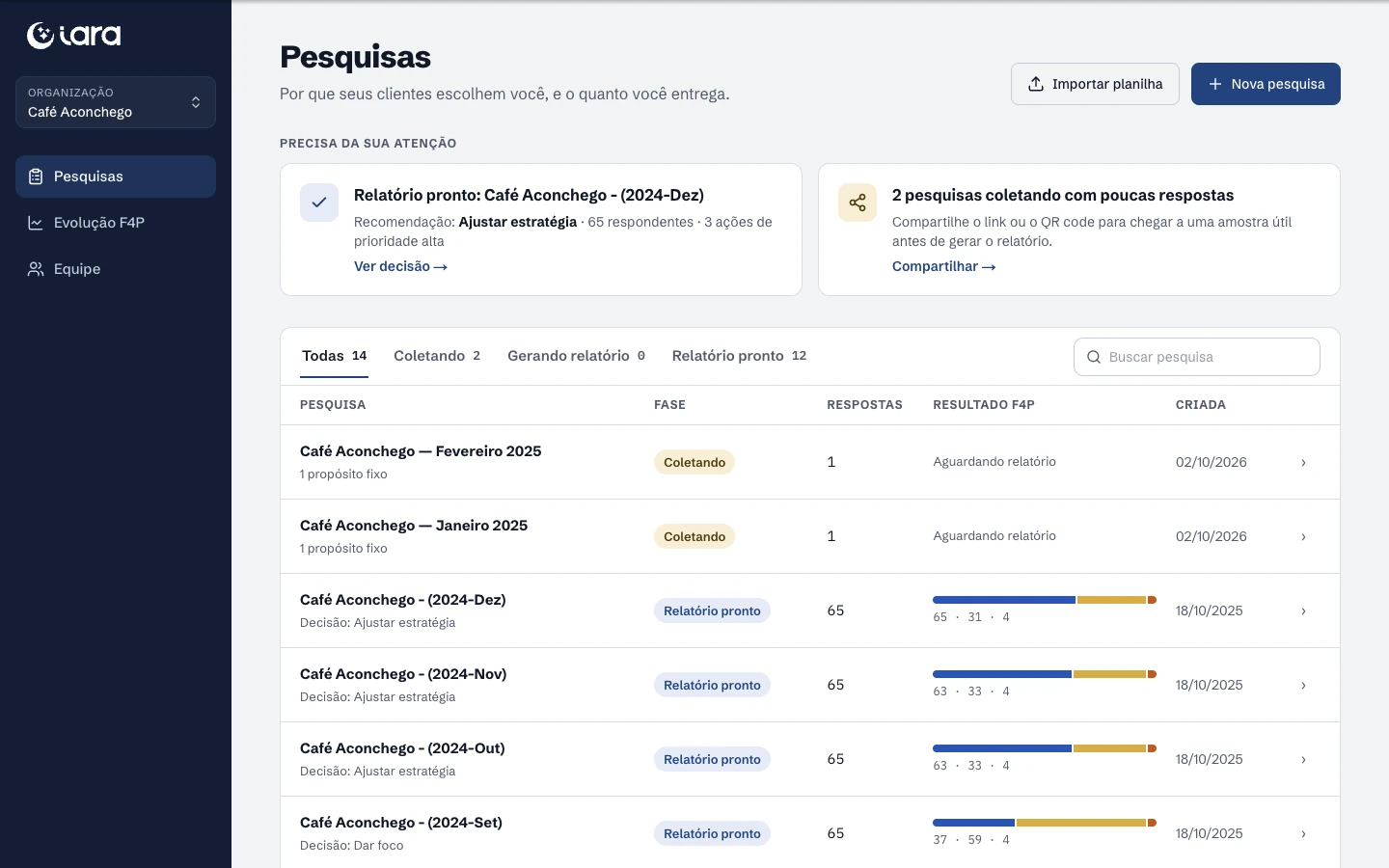 Lista de pesquisas com fase, número de respostas e a barra F4P de cada uma