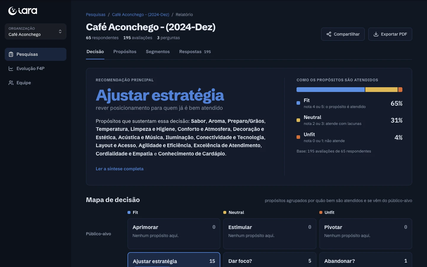 Relatório do Iara para o Café Aconchego, dezembro de 2024: recomendação principal e distribuição Fit, Neutral e Unfit