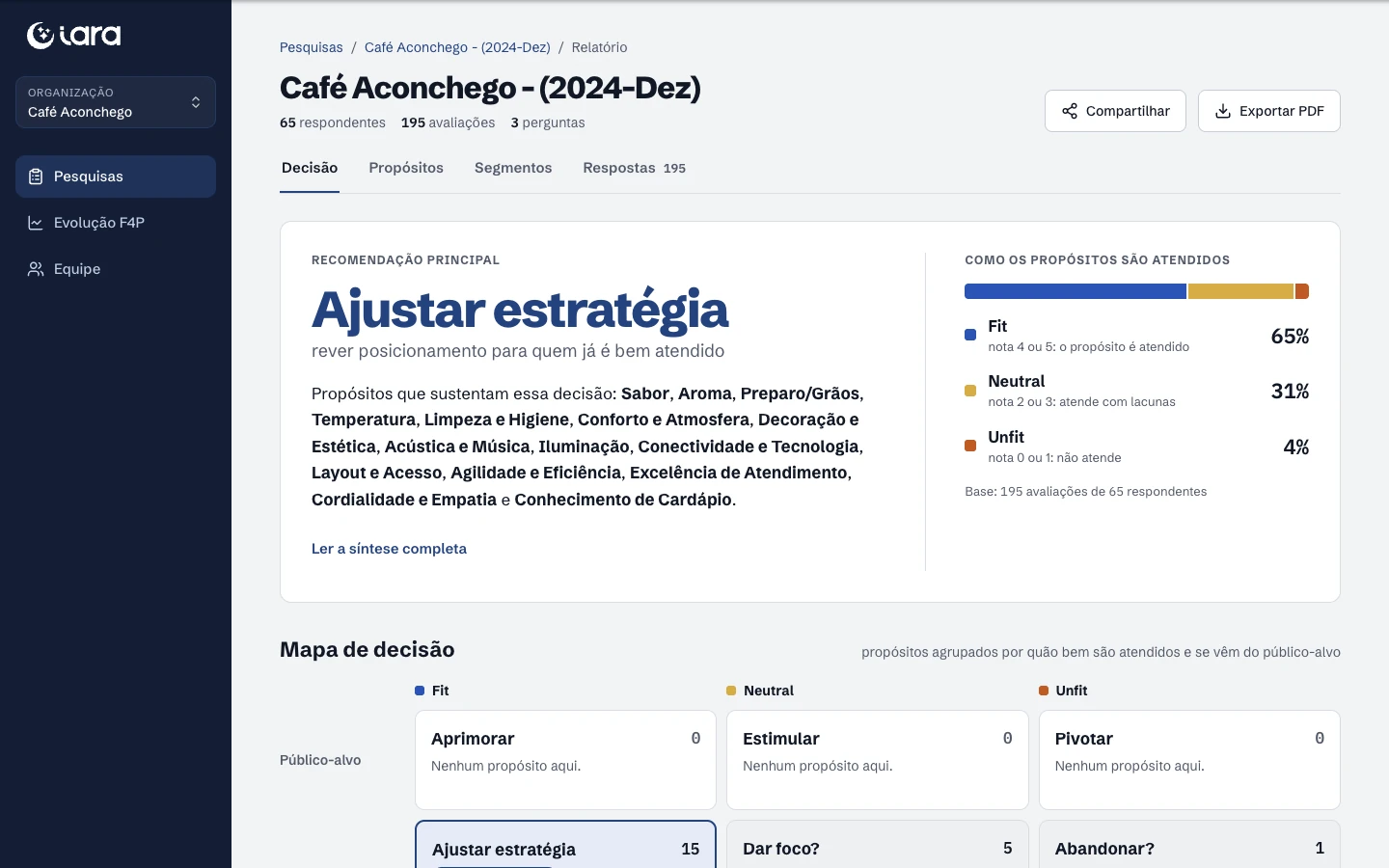 Relatório do Iara para o Café Aconchego, dezembro de 2024: recomendação principal e distribuição Fit, Neutral e Unfit