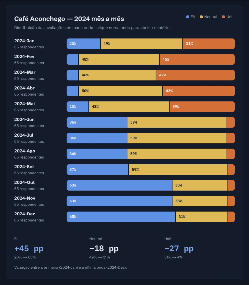 Doze ondas mensais lado a lado e a variação em pontos percentuais