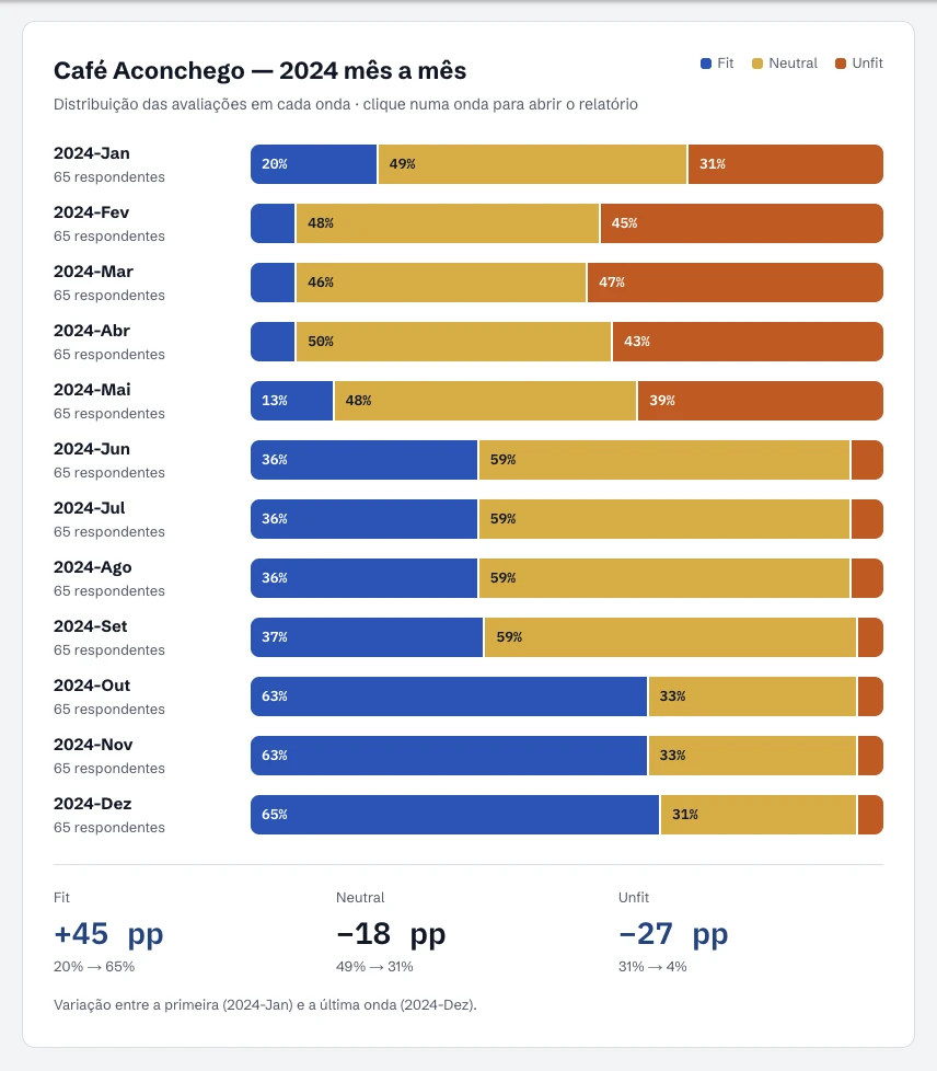 Doze ondas mensais lado a lado e a variação em pontos percentuais