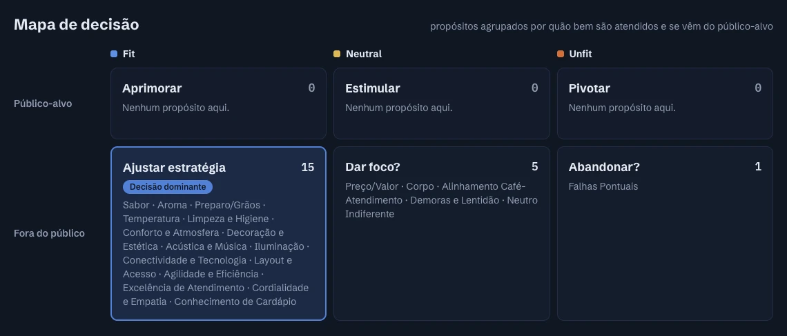 Mapa de decisão cruzando Fit, Neutral e Unfit com público-alvo e fora do público