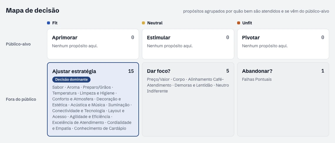 Mapa de decisão cruzando Fit, Neutral e Unfit com público-alvo e fora do público