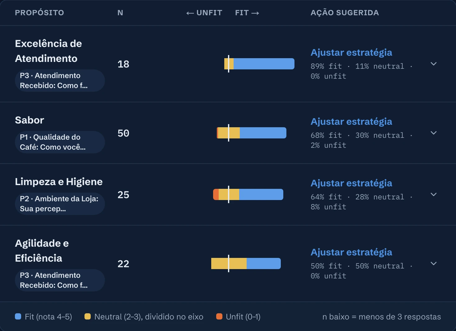 Quatro propósitos com barras divergentes Unfit, Neutral e Fit, o número de respostas e a ação sugerida