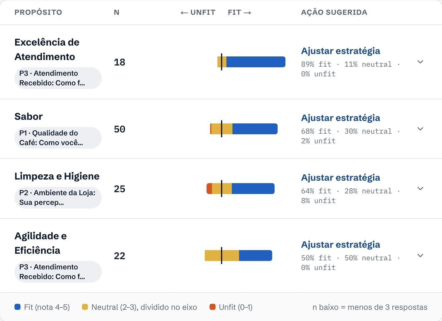Quatro propósitos com barras divergentes Unfit, Neutral e Fit, o número de respostas e a ação sugerida